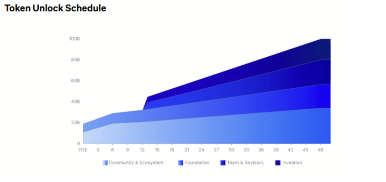 Vesting schedule visualization