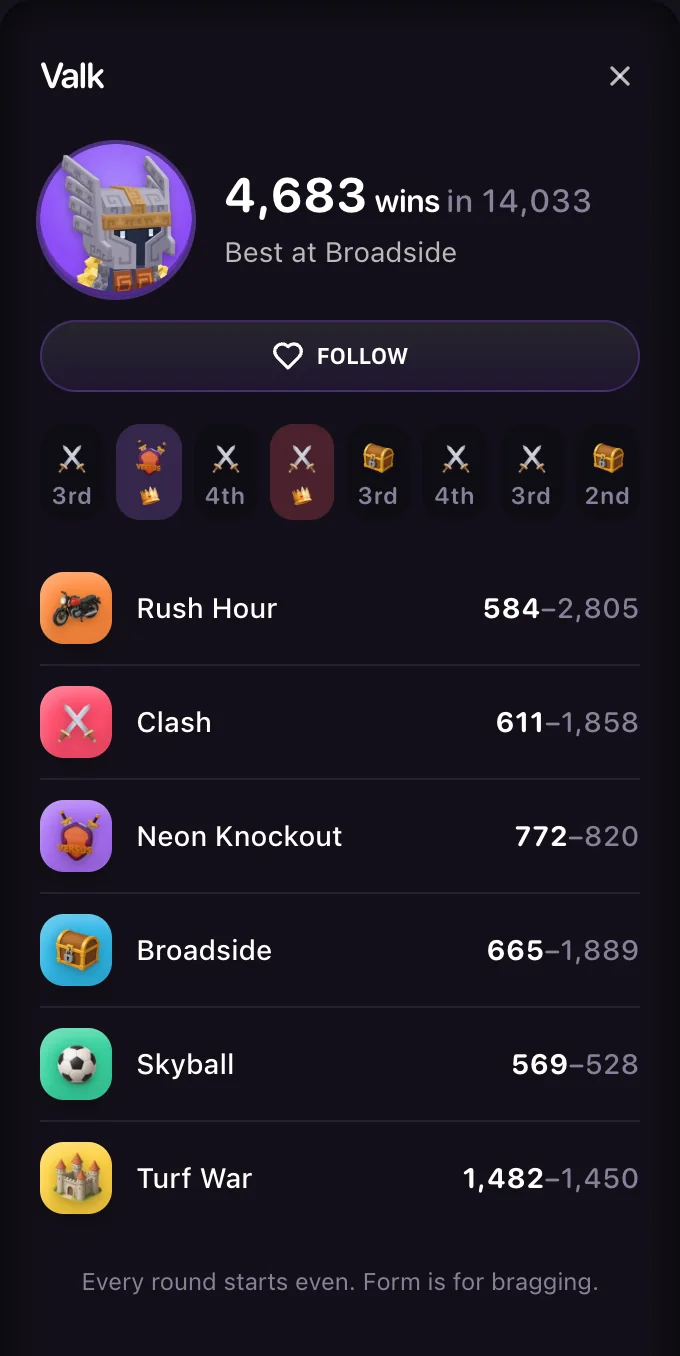 Valk's character sheet showing 4,683 wins in 14,033, Best at Broadside, a Follow button, the last 8 places and a win-loss record for each game